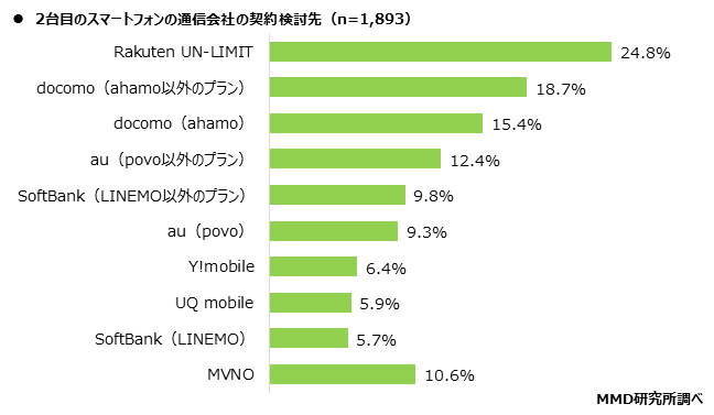 【MMD研究所】2021年3月 通信サービスの利用動向調査を実施