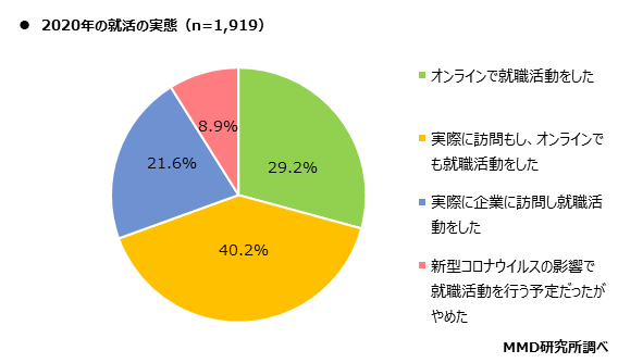 【MMD研究所】オンラインでの就職活動に関する実態調査を実施