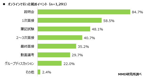 【MMD研究所】オンラインでの就職活動に関する実態調査を実施