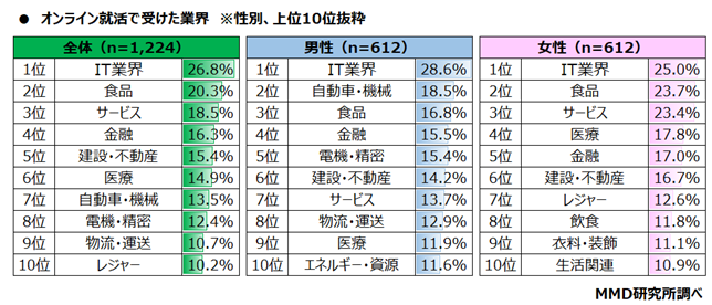 【MMD研究所】オンラインでの就職活動に関する実態調査を実施