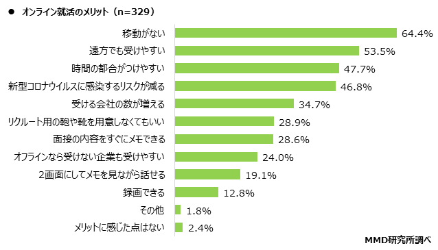 【MMD研究所】オンラインでの就職活動に関する実態調査を実施