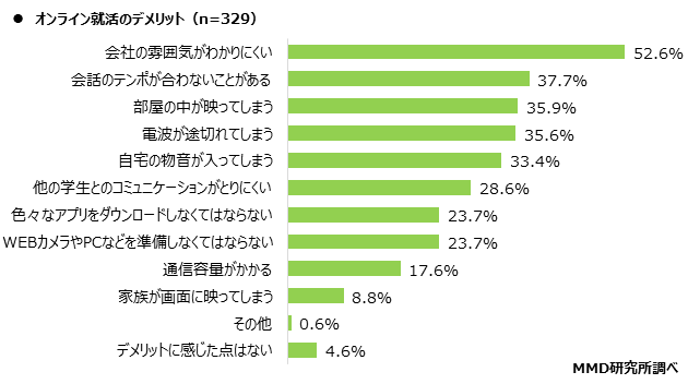 【MMD研究所】オンラインでの就職活動に関する実態調査を実施