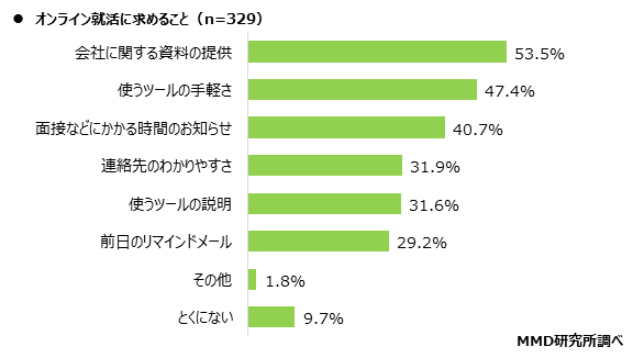 【MMD研究所】オンラインでの就職活動に関する実態調査を実施