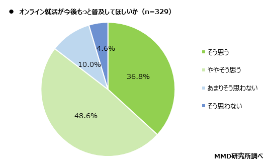 【MMD研究所】オンラインでの就職活動に関する実態調査を実施