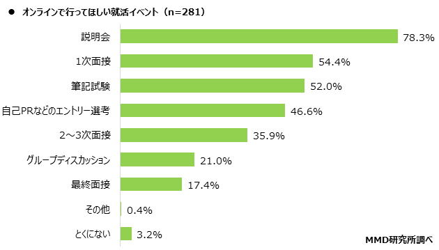 【MMD研究所】オンラインでの就職活動に関する実態調査を実施