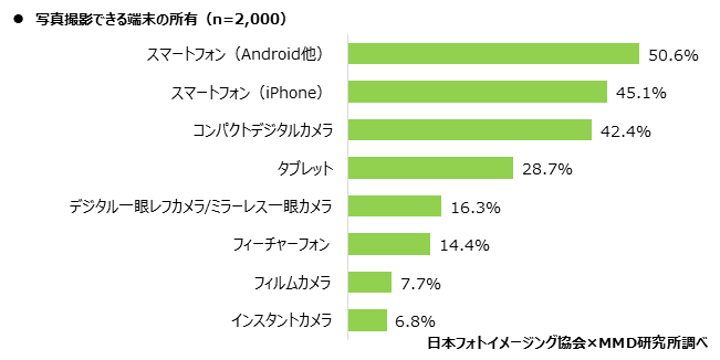 MMD研究所、2021年スマートフォンでの写真撮影、プリントに関するユーザー調査