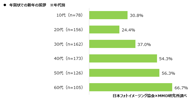 MMD研究所、2021年スマートフォンでの写真撮影、プリントに関するユーザー調査