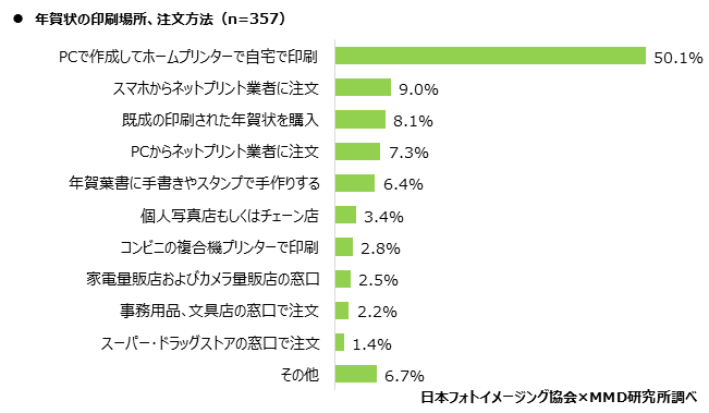 MMD研究所、2021年スマートフォンでの写真撮影、プリントに関するユーザー調査