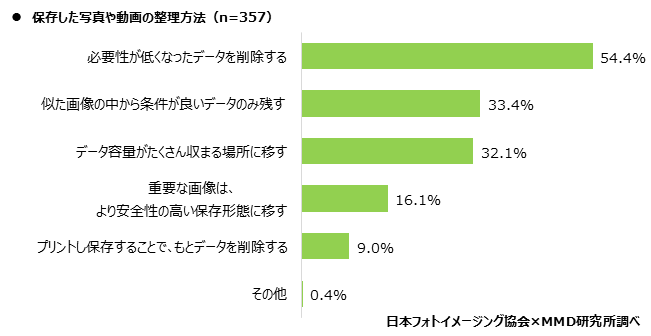 MMD研究所、2021年スマートフォンでの写真撮影、プリントに関するユーザー調査