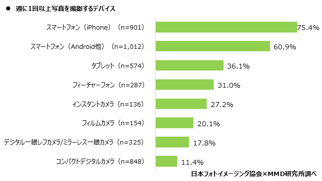 MMD研究所、2021年スマートフォンでの写真撮影、プリントに関するユーザー調査