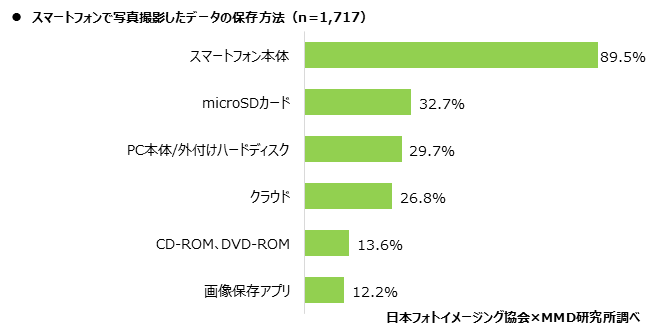 MMD研究所、2021年スマートフォンでの写真撮影、プリントに関するユーザー調査