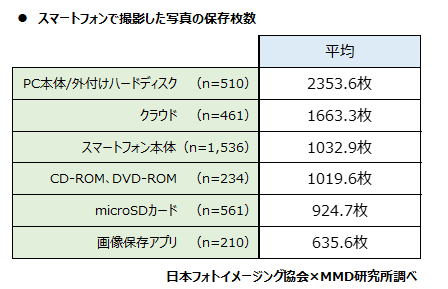 MMD研究所、2021年スマートフォンでの写真撮影、プリントに関するユーザー調査