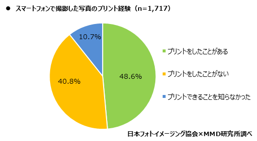 MMD研究所、2021年スマートフォンでの写真撮影、プリントに関するユーザー調査