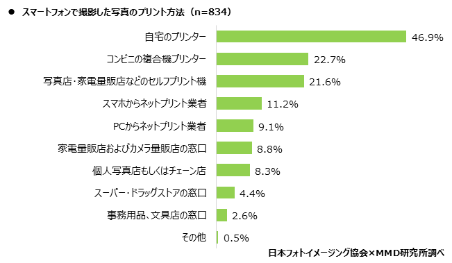 MMD研究所、2021年スマートフォンでの写真撮影、プリントに関するユーザー調査