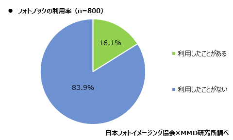 MMD研究所、2021年スマートフォンでの写真撮影、プリントに関するユーザー調査