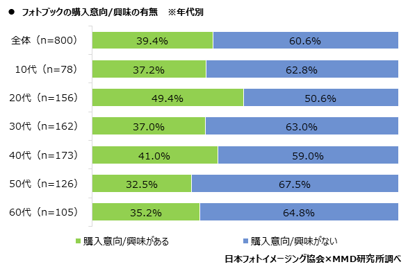 MMD研究所、2021年スマートフォンでの写真撮影、プリントに関するユーザー調査