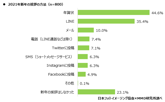 MMD研究所、2021年スマートフォンでの写真撮影、プリントに関するユーザー調査