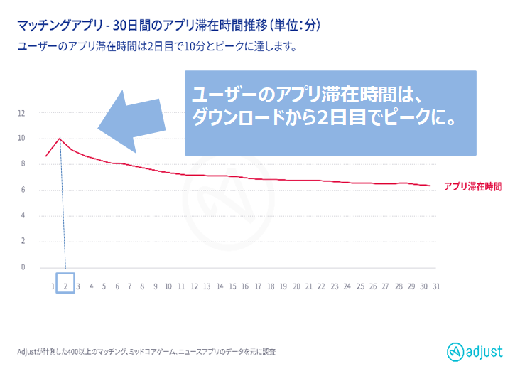 Adjust、日曜が狙い目！？データから見るマッチングのコツ