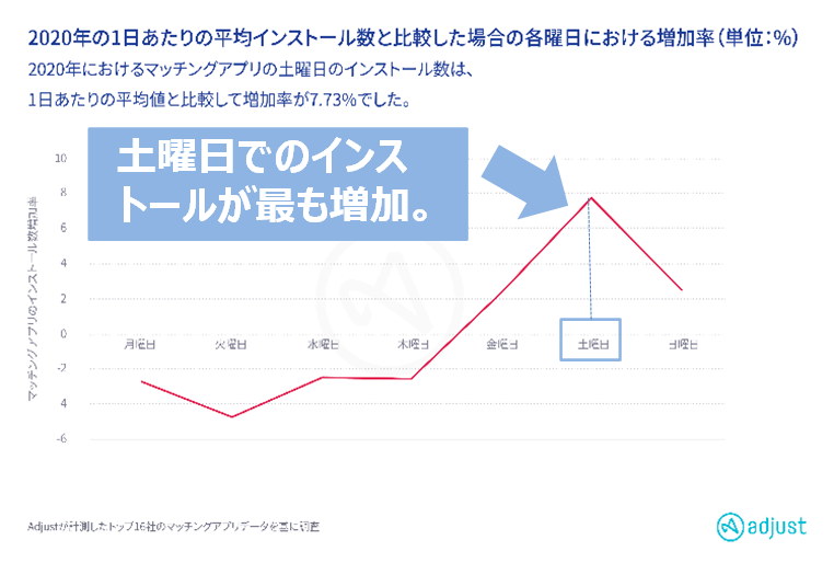 Adjust、日曜が狙い目！？データから見るマッチングのコツ