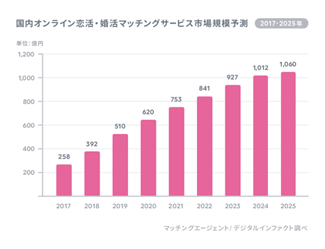 オンライン恋活・婚活の場が多様化。「声だけで出会う」サービスも