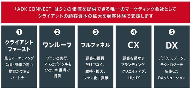 「ADK CONNECT」の特徴的な強み