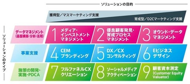 図2：「ADK CONNECT」のコアソリューション (ADK MSおよびADK COが共同で開発・提供)