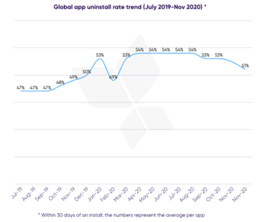 AppsFlyer、2020年のアプリアンインストールに関するレポートを発表