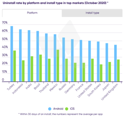 AppsFlyer、2020年のアプリアンインストールに関するレポートを発表
