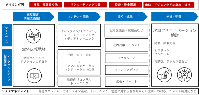 BitStarが電通PRと共同で、動画を活用したリーダーシップコミュニケーション支援を強化