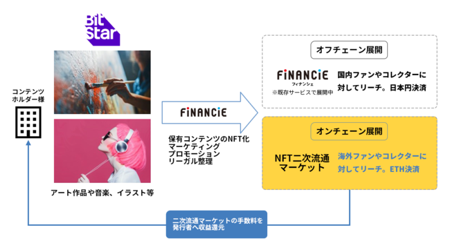 FiNANCiE、インフルエンサーマーケティング事業を手がける「株式会社BitStar」とNFT事業において協業開始