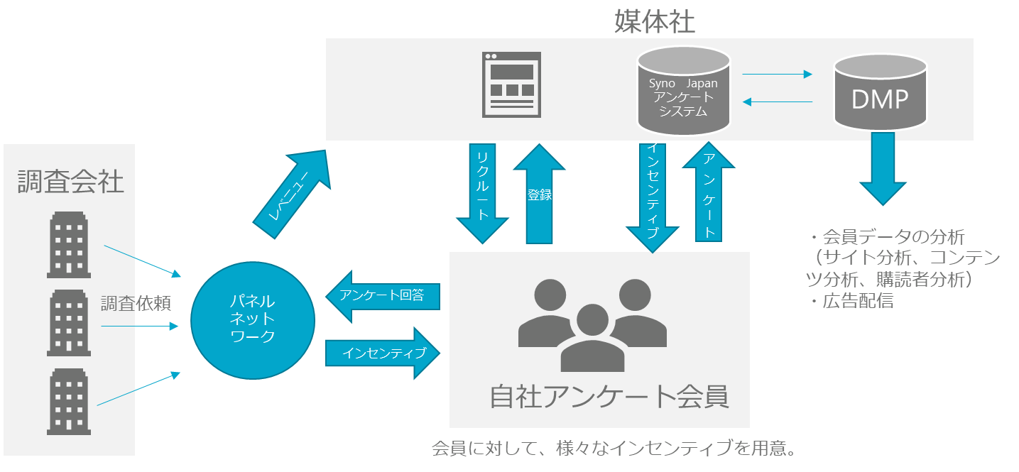 CCI、MediaDock リサーチ