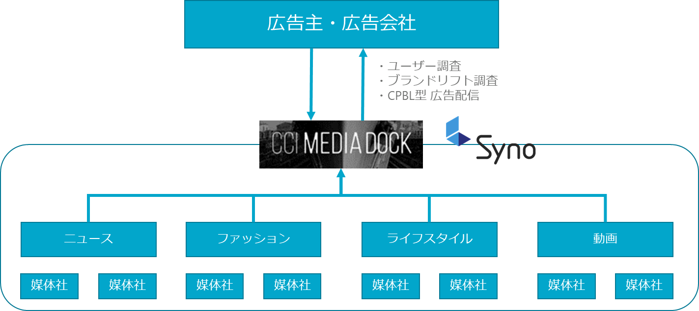 CCI、MediaDock リサーチ