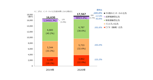【グラフ1】インターネット広告媒体費の広告種別構成比