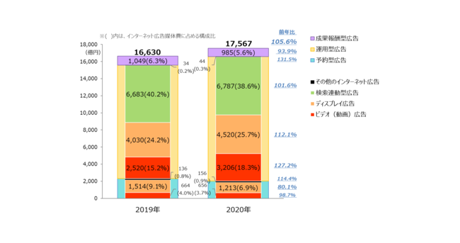 【グラフ3】インターネット広告媒体費の取引手法別×広告種別構成比