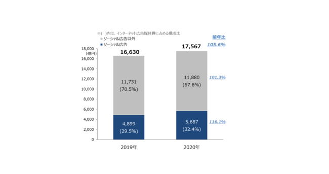 【グラフ6】ソーシャル広告構成比推移