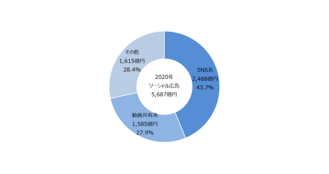 【グラフ7】ソーシャル広告種類別構成比