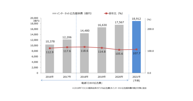 【グラフ8】インターネット広告媒体費総額の推移（予測）