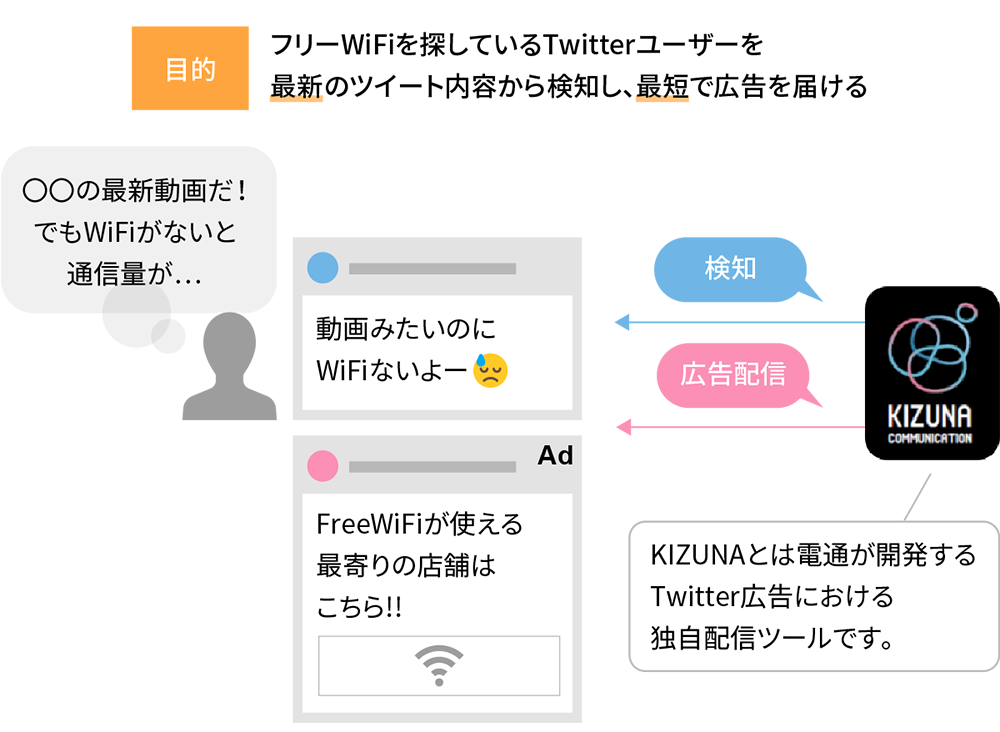 「リアルタイムキーワードターゲティング」の配信イメージ