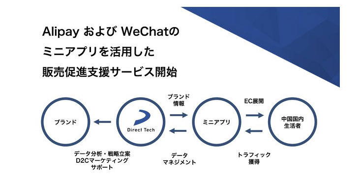 Direct Tech、AlipayおよびWeChatのミニアプリを活用した販売促進を支援