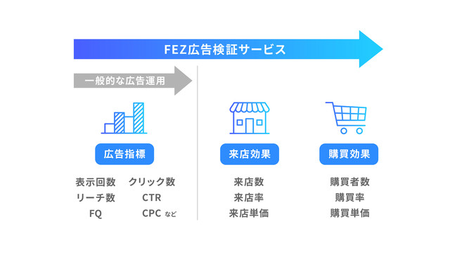 フェズ、Urumo Adsレポート範囲