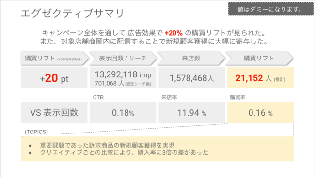 フェズ、Urumo Ads　レポーティング例①エグゼクティブサマリ