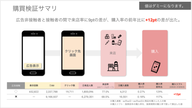 フェズ、Urumo Ads　レポーティング例②購買検証サマリ