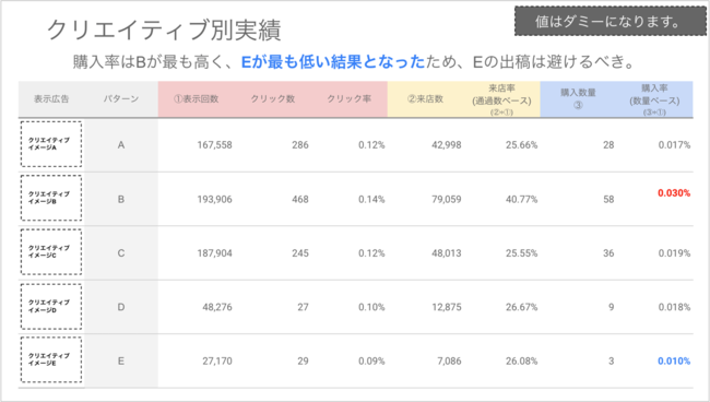 フェズ、Urumo Ads　レポーティング例③クリエイティブ別実績