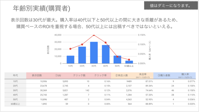 フェズ、Urumo Ads　レポーティング例④年齢別実績（購買者）