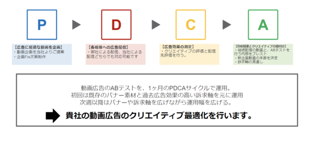 ムビラボAD、PDCA運用のイメージ