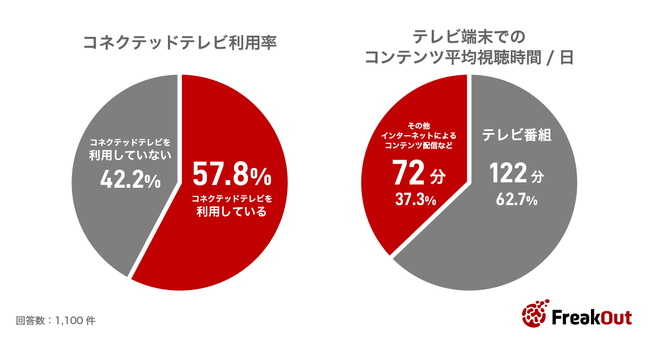 フリークアウト、「消費者のコネクテッドテレビ利用状況と広告への態度変容傾向の調査」