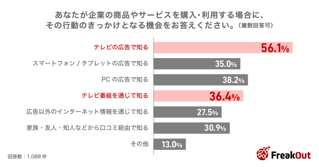 フリークアウト、「消費者のコネクテッドテレビ利用状況と広告への態度変容傾向の調査」