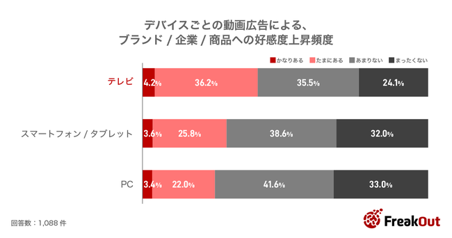 フリークアウト、「消費者のコネクテッドテレビ利用状況と広告への態度変容傾向の調査」