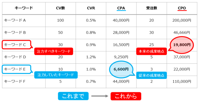 ジオコード、ネクストSFAがGoogle 広告と接続し、受注までの可視化を実現、セールステックに変革