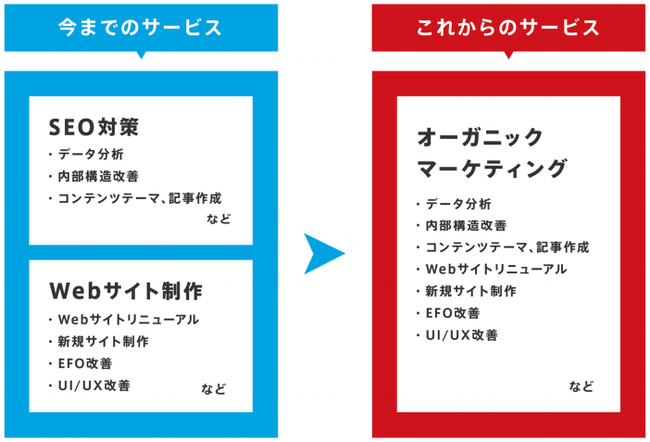 （ SEO対策とWebサイト制作から オーガニックマーケティングへと進化・発展 ）